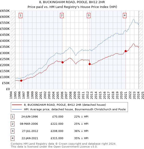 8, BUCKINGHAM ROAD, POOLE, BH12 2HR: Price paid vs HM Land Registry's House Price Index