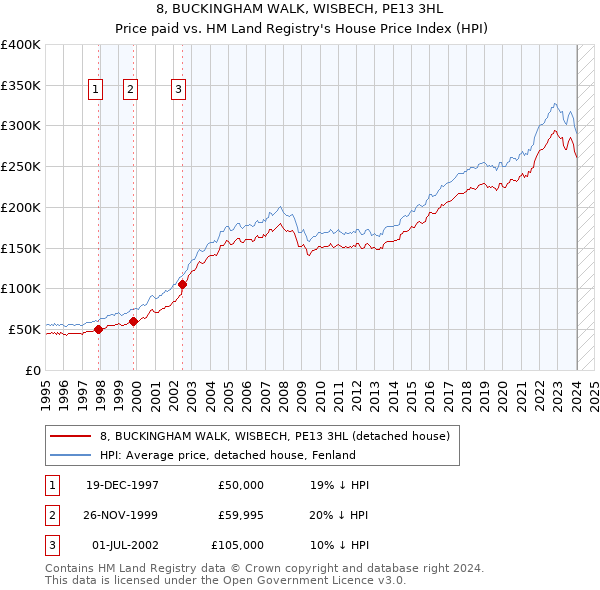 8, BUCKINGHAM WALK, WISBECH, PE13 3HL: Price paid vs HM Land Registry's House Price Index