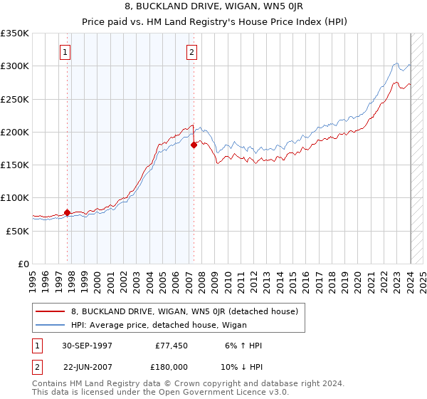 8, BUCKLAND DRIVE, WIGAN, WN5 0JR: Price paid vs HM Land Registry's House Price Index