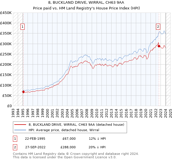 8, BUCKLAND DRIVE, WIRRAL, CH63 9AA: Price paid vs HM Land Registry's House Price Index