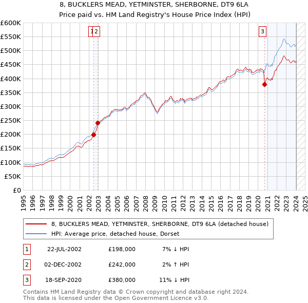 8, BUCKLERS MEAD, YETMINSTER, SHERBORNE, DT9 6LA: Price paid vs HM Land Registry's House Price Index