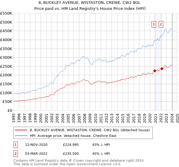 8, BUCKLEY AVENUE, WISTASTON, CREWE, CW2 8GL: Price paid vs HM Land Registry's House Price Index