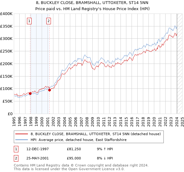 8, BUCKLEY CLOSE, BRAMSHALL, UTTOXETER, ST14 5NN: Price paid vs HM Land Registry's House Price Index
