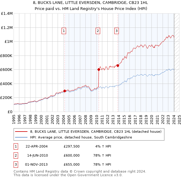 8, BUCKS LANE, LITTLE EVERSDEN, CAMBRIDGE, CB23 1HL: Price paid vs HM Land Registry's House Price Index