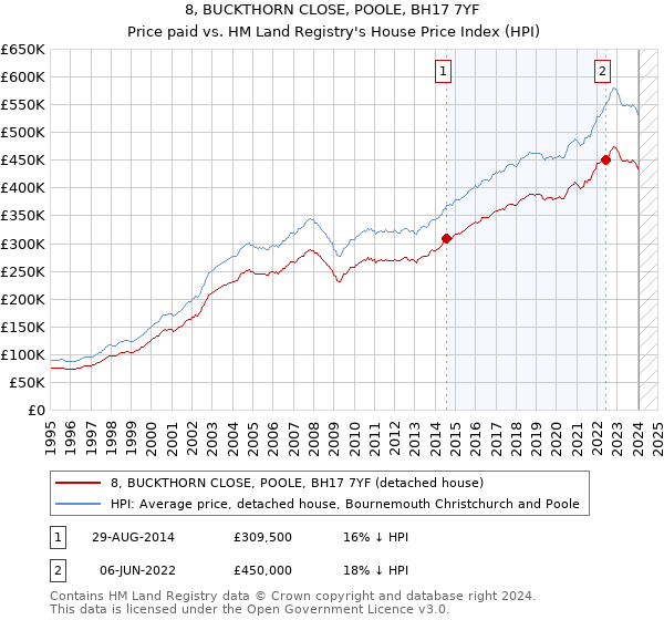 8, BUCKTHORN CLOSE, POOLE, BH17 7YF: Price paid vs HM Land Registry's House Price Index