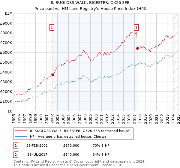 8, BUGLOSS WALK, BICESTER, OX26 3EB: Price paid vs HM Land Registry's House Price Index