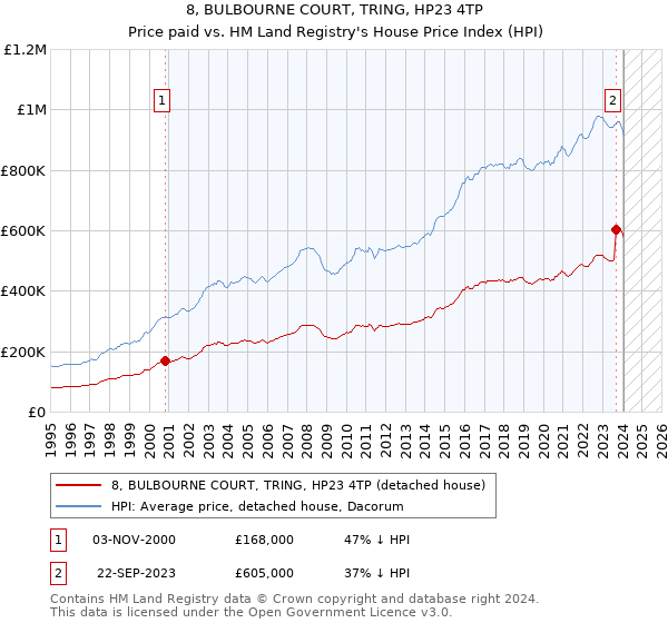 8, BULBOURNE COURT, TRING, HP23 4TP: Price paid vs HM Land Registry's House Price Index