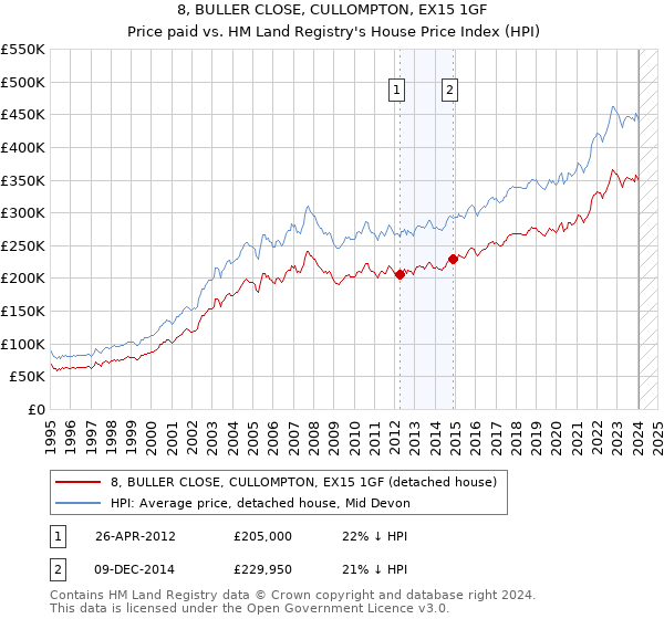 8, BULLER CLOSE, CULLOMPTON, EX15 1GF: Price paid vs HM Land Registry's House Price Index