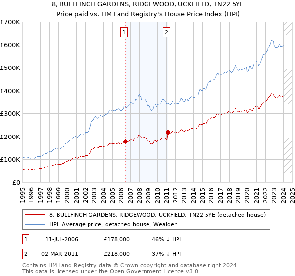 8, BULLFINCH GARDENS, RIDGEWOOD, UCKFIELD, TN22 5YE: Price paid vs HM Land Registry's House Price Index