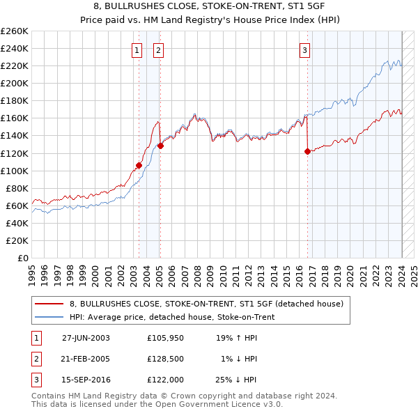 8, BULLRUSHES CLOSE, STOKE-ON-TRENT, ST1 5GF: Price paid vs HM Land Registry's House Price Index