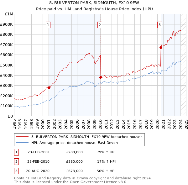 8, BULVERTON PARK, SIDMOUTH, EX10 9EW: Price paid vs HM Land Registry's House Price Index