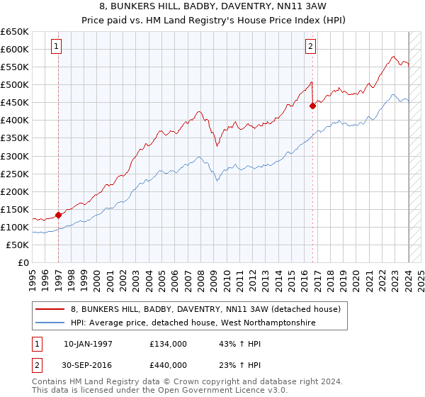 8, BUNKERS HILL, BADBY, DAVENTRY, NN11 3AW: Price paid vs HM Land Registry's House Price Index