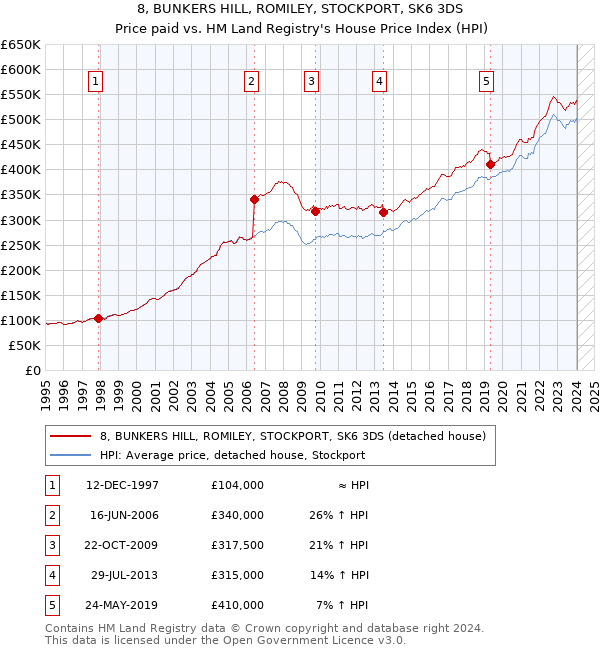 8, BUNKERS HILL, ROMILEY, STOCKPORT, SK6 3DS: Price paid vs HM Land Registry's House Price Index