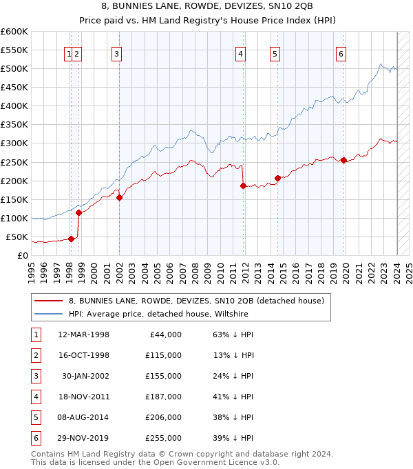 8, BUNNIES LANE, ROWDE, DEVIZES, SN10 2QB: Price paid vs HM Land Registry's House Price Index