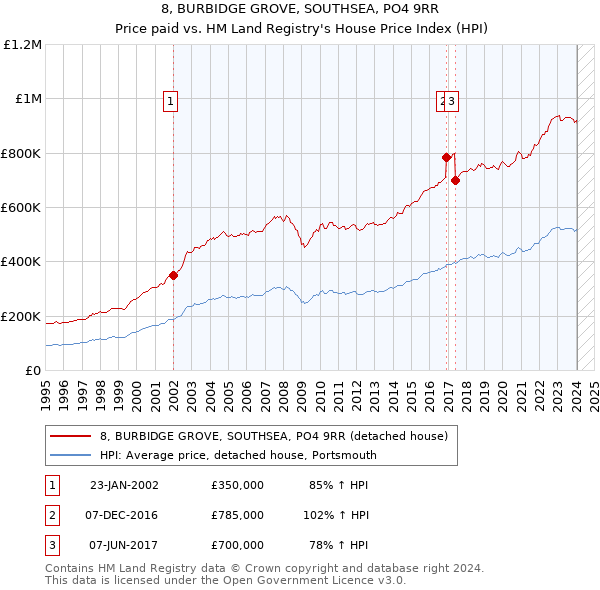8, BURBIDGE GROVE, SOUTHSEA, PO4 9RR: Price paid vs HM Land Registry's House Price Index