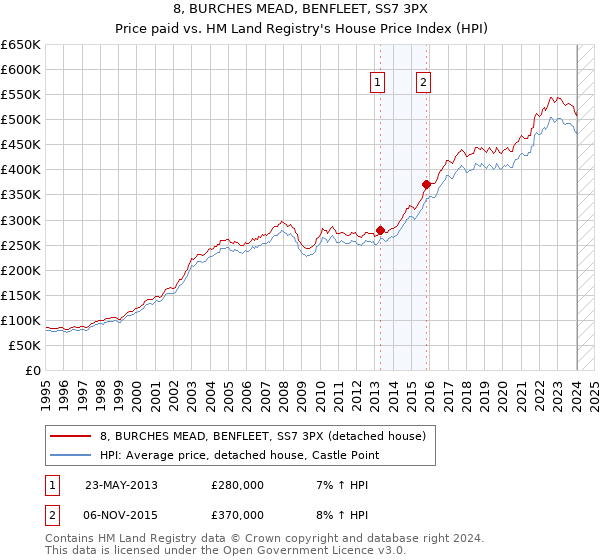 8, BURCHES MEAD, BENFLEET, SS7 3PX: Price paid vs HM Land Registry's House Price Index