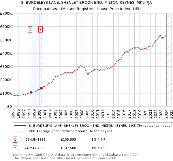 8, BURDELEYS LANE, SHENLEY BROOK END, MILTON KEYNES, MK5 7JA: Price paid vs HM Land Registry's House Price Index
