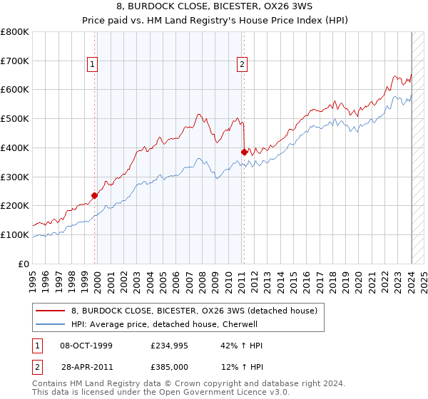 8, BURDOCK CLOSE, BICESTER, OX26 3WS: Price paid vs HM Land Registry's House Price Index