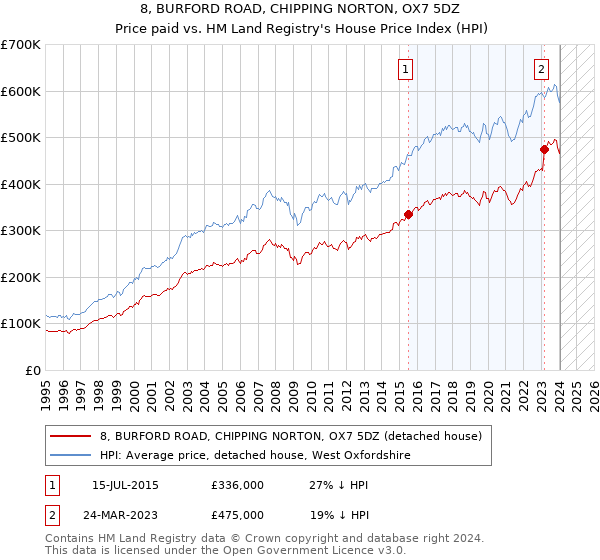 8, BURFORD ROAD, CHIPPING NORTON, OX7 5DZ: Price paid vs HM Land Registry's House Price Index