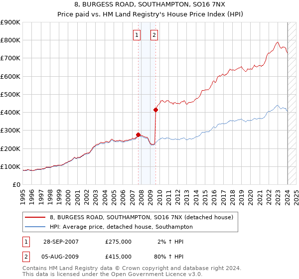 8, BURGESS ROAD, SOUTHAMPTON, SO16 7NX: Price paid vs HM Land Registry's House Price Index