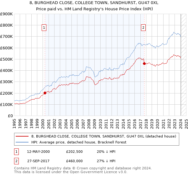 8, BURGHEAD CLOSE, COLLEGE TOWN, SANDHURST, GU47 0XL: Price paid vs HM Land Registry's House Price Index