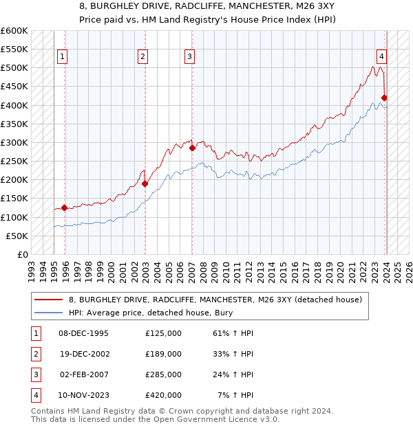 8, BURGHLEY DRIVE, RADCLIFFE, MANCHESTER, M26 3XY: Price paid vs HM Land Registry's House Price Index