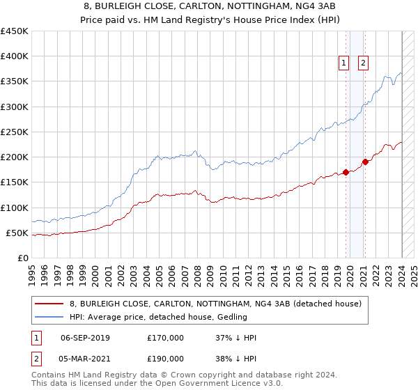 8, BURLEIGH CLOSE, CARLTON, NOTTINGHAM, NG4 3AB: Price paid vs HM Land Registry's House Price Index