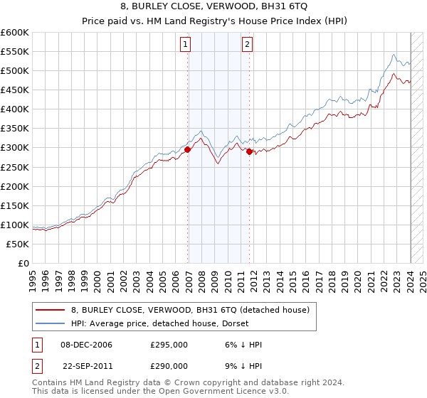 8, BURLEY CLOSE, VERWOOD, BH31 6TQ: Price paid vs HM Land Registry's House Price Index