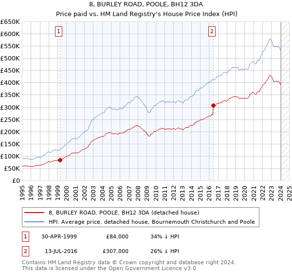 8, BURLEY ROAD, POOLE, BH12 3DA: Price paid vs HM Land Registry's House Price Index