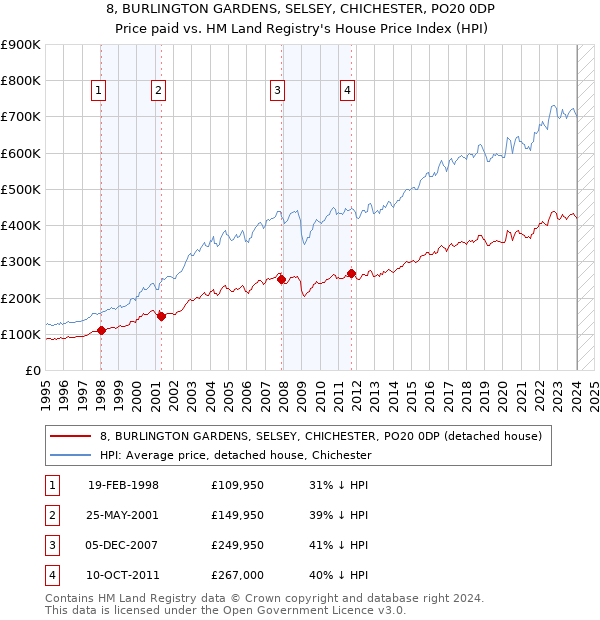 8, BURLINGTON GARDENS, SELSEY, CHICHESTER, PO20 0DP: Price paid vs HM Land Registry's House Price Index