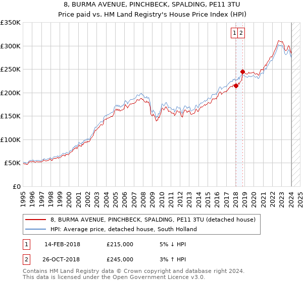 8, BURMA AVENUE, PINCHBECK, SPALDING, PE11 3TU: Price paid vs HM Land Registry's House Price Index