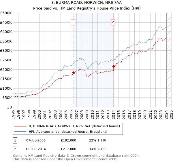 8, BURMA ROAD, NORWICH, NR6 7AA: Price paid vs HM Land Registry's House Price Index