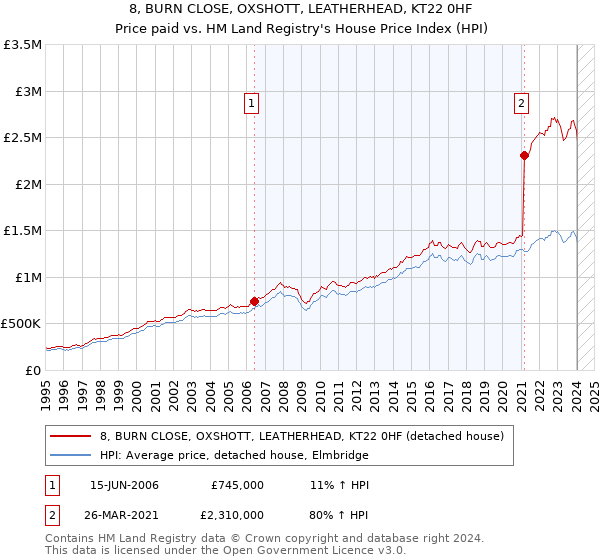 8, BURN CLOSE, OXSHOTT, LEATHERHEAD, KT22 0HF: Price paid vs HM Land Registry's House Price Index