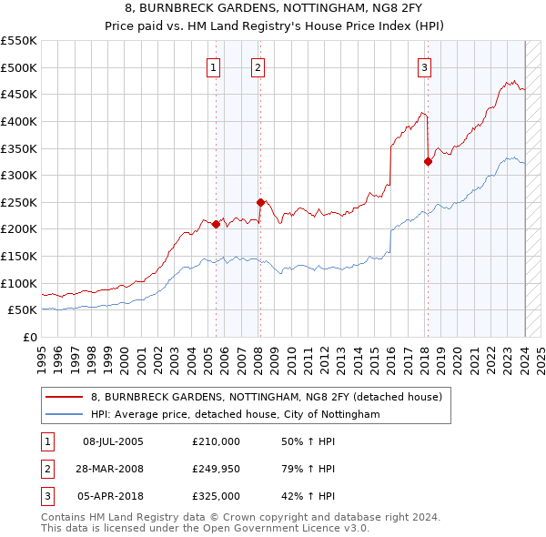 8, BURNBRECK GARDENS, NOTTINGHAM, NG8 2FY: Price paid vs HM Land Registry's House Price Index