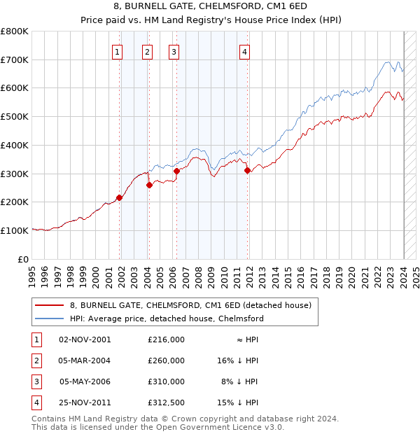 8, BURNELL GATE, CHELMSFORD, CM1 6ED: Price paid vs HM Land Registry's House Price Index