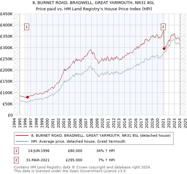 8, BURNET ROAD, BRADWELL, GREAT YARMOUTH, NR31 8SL: Price paid vs HM Land Registry's House Price Index