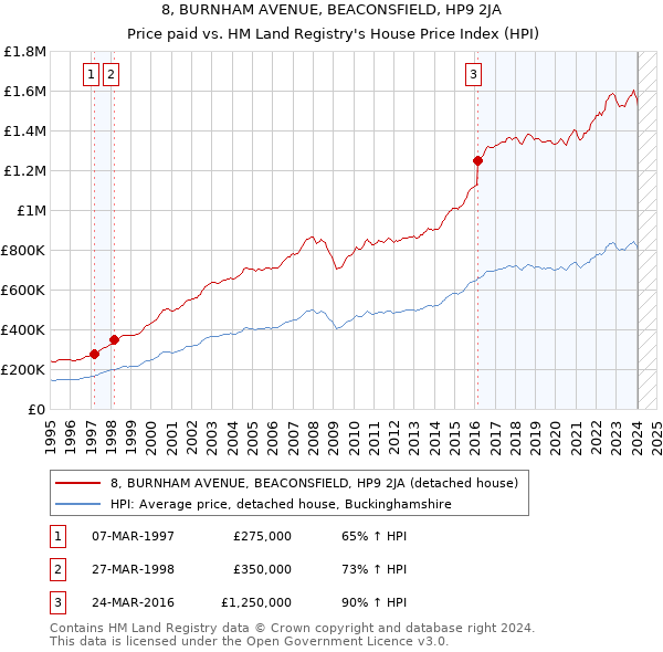 8, BURNHAM AVENUE, BEACONSFIELD, HP9 2JA: Price paid vs HM Land Registry's House Price Index