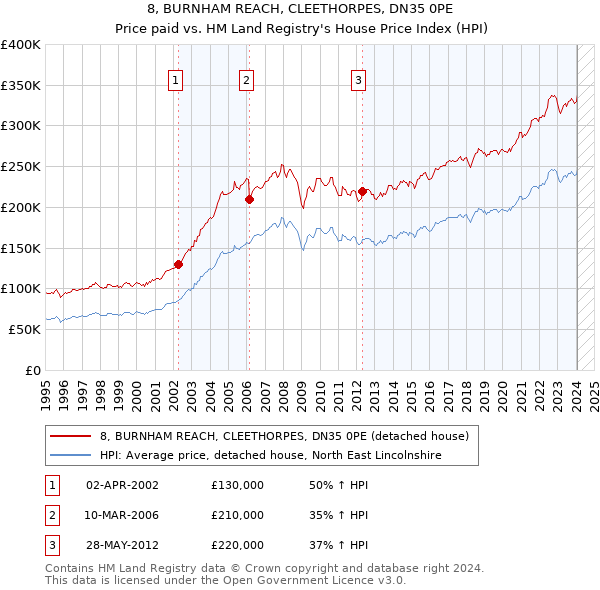 8, BURNHAM REACH, CLEETHORPES, DN35 0PE: Price paid vs HM Land Registry's House Price Index