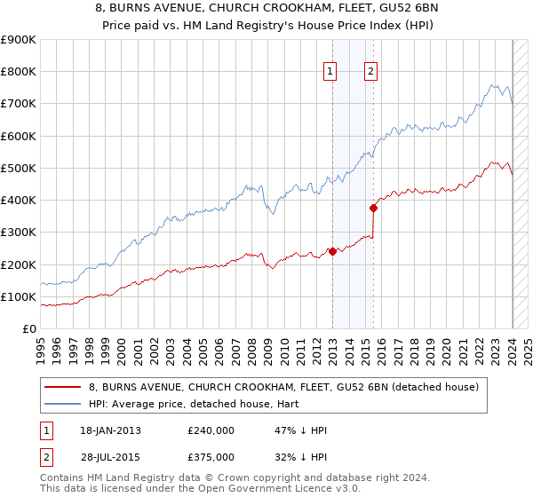8, BURNS AVENUE, CHURCH CROOKHAM, FLEET, GU52 6BN: Price paid vs HM Land Registry's House Price Index