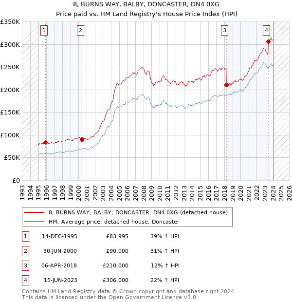 8, BURNS WAY, BALBY, DONCASTER, DN4 0XG: Price paid vs HM Land Registry's House Price Index