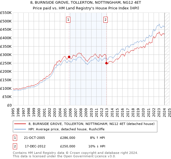 8, BURNSIDE GROVE, TOLLERTON, NOTTINGHAM, NG12 4ET: Price paid vs HM Land Registry's House Price Index