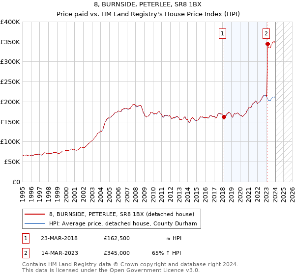 8, BURNSIDE, PETERLEE, SR8 1BX: Price paid vs HM Land Registry's House Price Index