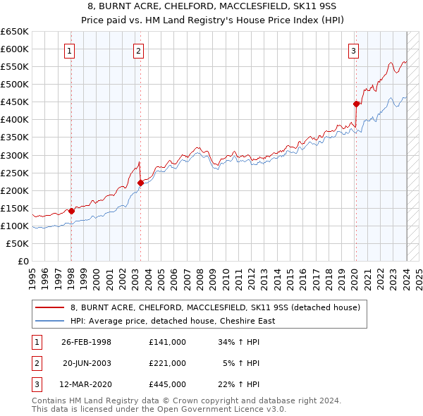 8, BURNT ACRE, CHELFORD, MACCLESFIELD, SK11 9SS: Price paid vs HM Land Registry's House Price Index