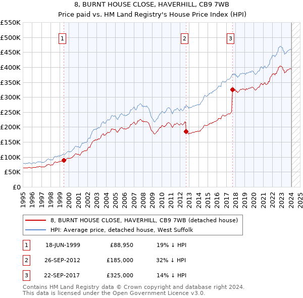 8, BURNT HOUSE CLOSE, HAVERHILL, CB9 7WB: Price paid vs HM Land Registry's House Price Index