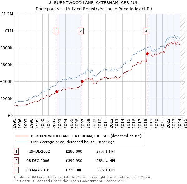 8, BURNTWOOD LANE, CATERHAM, CR3 5UL: Price paid vs HM Land Registry's House Price Index