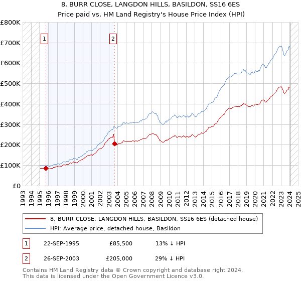 8, BURR CLOSE, LANGDON HILLS, BASILDON, SS16 6ES: Price paid vs HM Land Registry's House Price Index