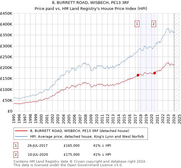 8, BURRETT ROAD, WISBECH, PE13 3RF: Price paid vs HM Land Registry's House Price Index