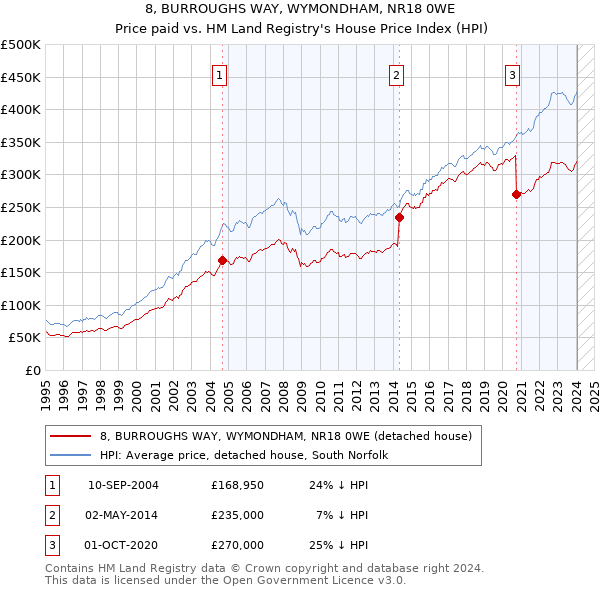 8, BURROUGHS WAY, WYMONDHAM, NR18 0WE: Price paid vs HM Land Registry's House Price Index