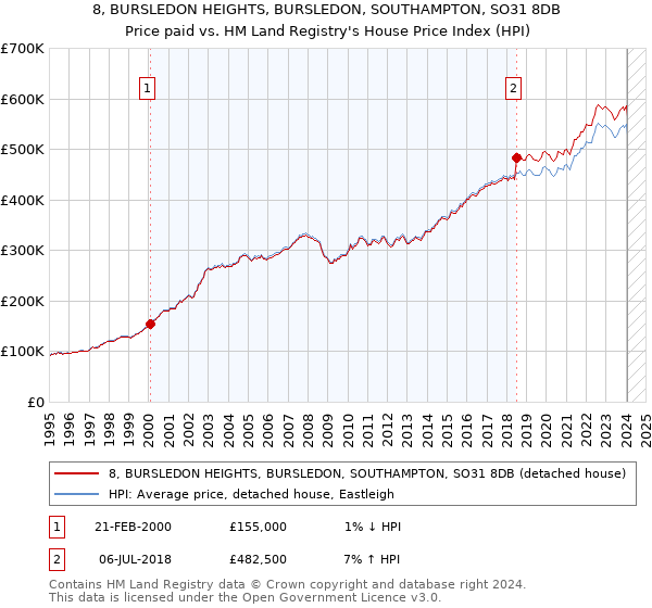 8, BURSLEDON HEIGHTS, BURSLEDON, SOUTHAMPTON, SO31 8DB: Price paid vs HM Land Registry's House Price Index