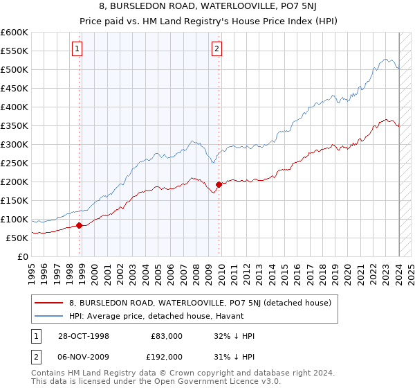 8, BURSLEDON ROAD, WATERLOOVILLE, PO7 5NJ: Price paid vs HM Land Registry's House Price Index